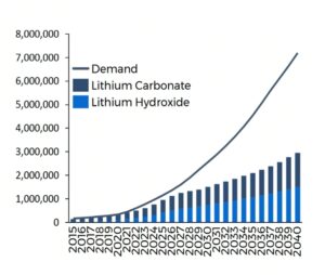 Mangrove Lithium Closes USD $10M Series A Led By Breakthrough Energy Ventures logo/read magazine 