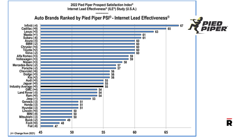 Infiniti Dealers Ranked Highest Ahead of Cadillac and Lexus as Most Responsive to Website Customer Queries Mazda and Subaru Ranked Highest Among Mainstream Brands logo/Read magazine
